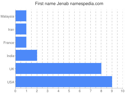 Vornamen Jenab
