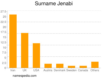 Familiennamen Jenabi