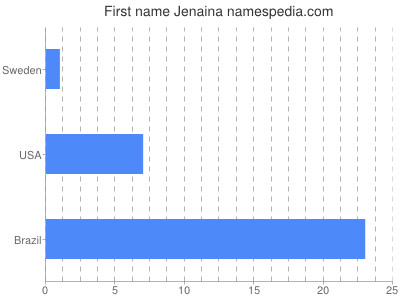 Vornamen Jenaina