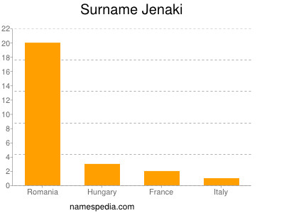 Surname Jenaki