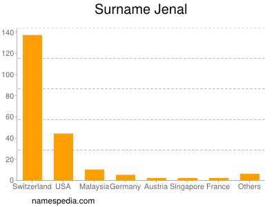 Surname Jenal