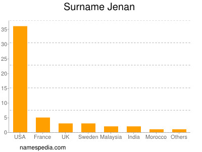 Surname Jenan