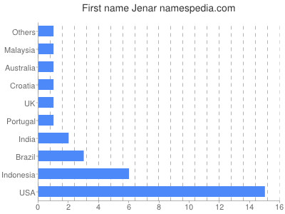 Vornamen Jenar