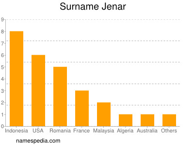 Surname Jenar