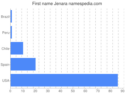 Vornamen Jenara