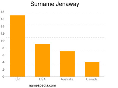 Familiennamen Jenaway
