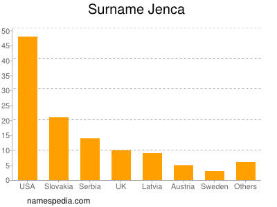 Familiennamen Jenca