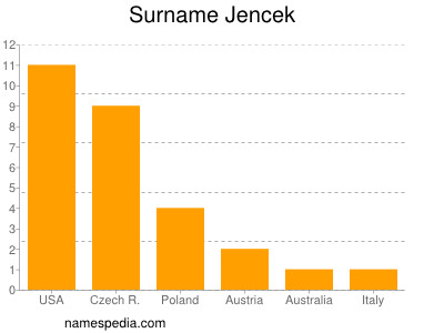 Familiennamen Jencek