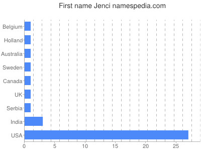 Vornamen Jenci