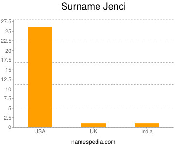 Familiennamen Jenci