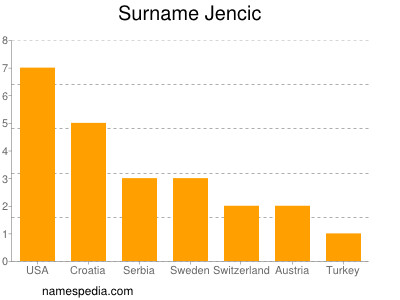 Familiennamen Jencic