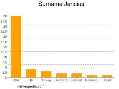 Familiennamen Jencius