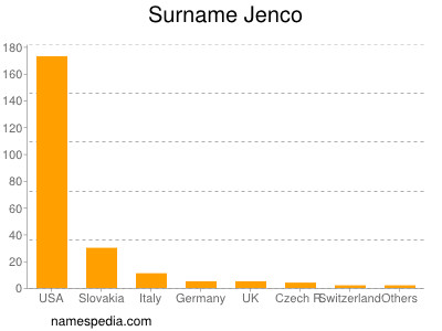 Surname Jenco