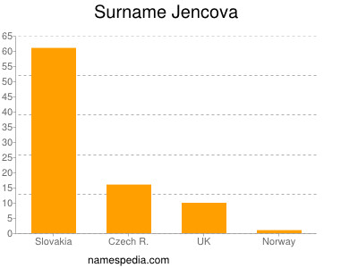Familiennamen Jencova