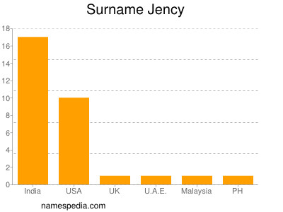 nom Jency