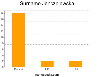 Familiennamen Jenczelewska