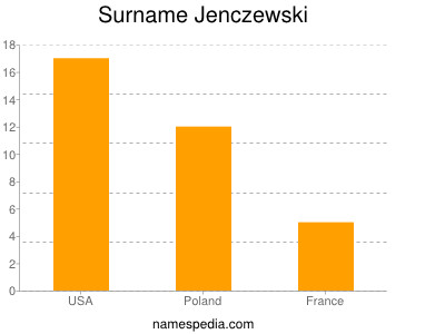Familiennamen Jenczewski