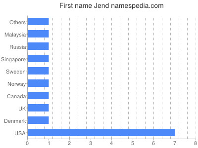Given name Jend