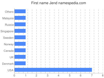 Vornamen Jend