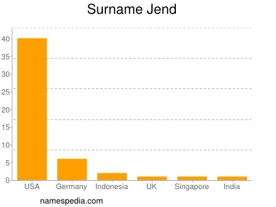 Familiennamen Jend