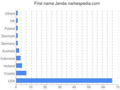 Vornamen Jenda