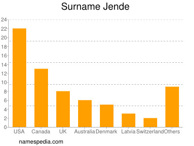 Familiennamen Jende