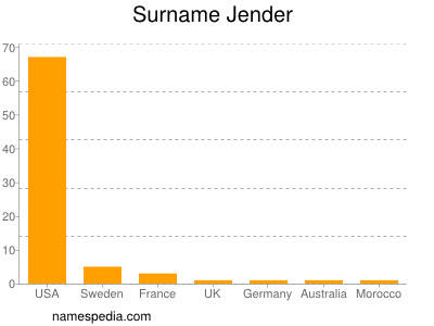 Familiennamen Jender