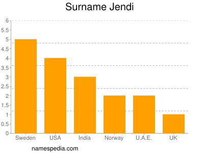 Familiennamen Jendi