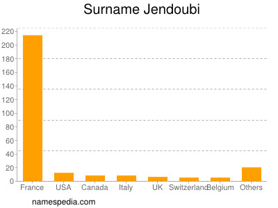 Familiennamen Jendoubi