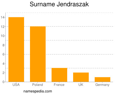 Familiennamen Jendraszak