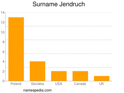 Surname Jendruch