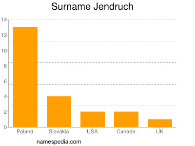 nom Jendruch