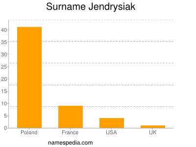 Familiennamen Jendrysiak