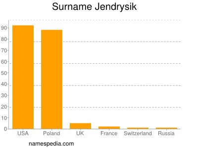 Familiennamen Jendrysik