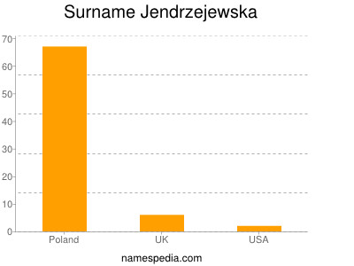 Familiennamen Jendrzejewska