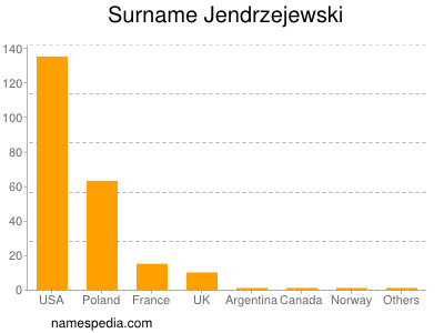 Familiennamen Jendrzejewski