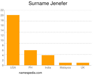 Familiennamen Jenefer