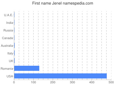 Given name Jenel