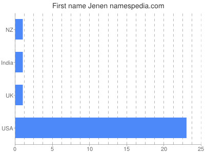 Given name Jenen
