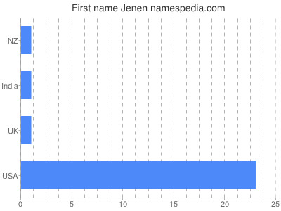 Given name Jenen