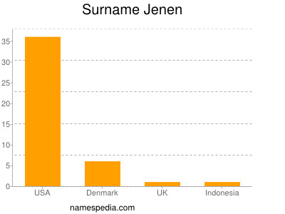 Familiennamen Jenen