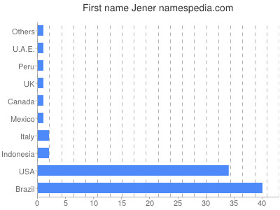 Given name Jener