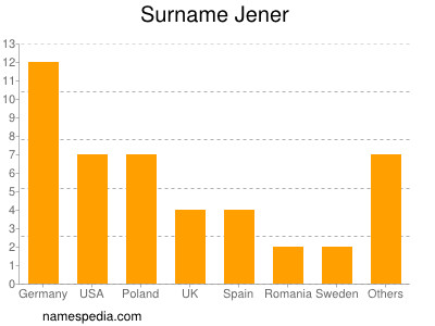 Surname Jener