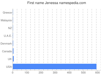 prenom Jenessa