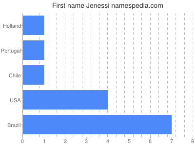 Vornamen Jenessi