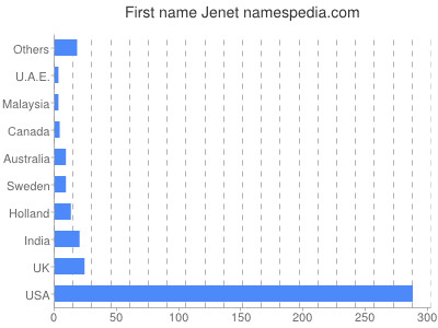 Vornamen Jenet