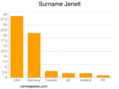 Familiennamen Jenett