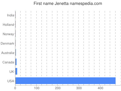 Vornamen Jenetta