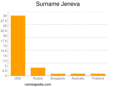 Familiennamen Jeneva