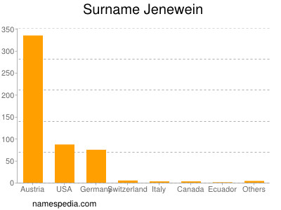 Familiennamen Jenewein